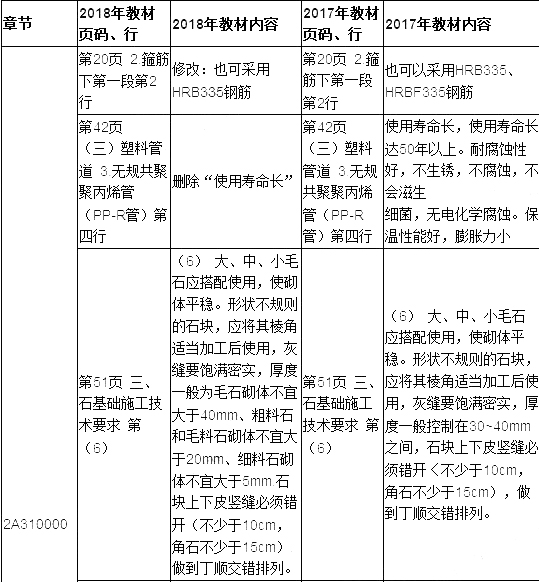 2019年二建建筑工程教材變化大嗎？