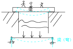 二級建造師考試市政實務(wù)知識點:城市橋梁結(jié)構(gòu)組成與類型