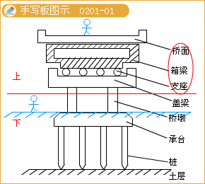 二級建造師考試市政實務(wù)知識點:城市橋梁結(jié)構(gòu)組成與類型