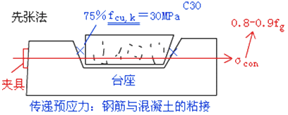 二級建造師考試市政實務(wù)知識點:預(yù)應(yīng)力混凝土施工技術(shù)