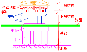 二級建造師考試市政實務(wù)知識點:城市橋梁結(jié)構(gòu)組成與類型
