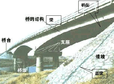 二級建造師考試市政實務(wù)知識點:城市橋梁結(jié)構(gòu)組成與類型