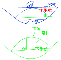 二級建造師考試市政實務(wù)知識點:城市橋梁結(jié)構(gòu)組成與類型