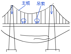 二級建造師考試市政實務(wù)知識點:城市橋梁結(jié)構(gòu)組成與類型