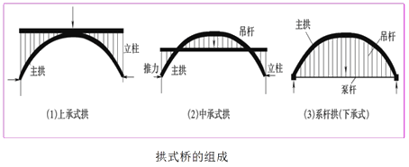 二級建造師考試市政實務(wù)知識點:城市橋梁結(jié)構(gòu)組成與類型