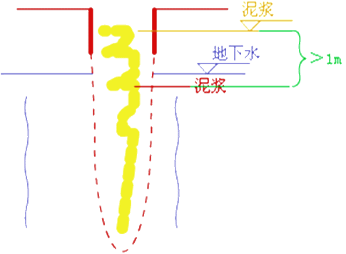 二級(jí)建造師考試市政實(shí)務(wù)知識(shí)點(diǎn):鉆孔灌注樁基礎(chǔ)