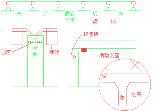 二級(jí)建造師考試市政實(shí)務(wù)知識(shí)點(diǎn):現(xiàn)澆預(yù)應(yīng)力(鋼筋)混凝土連續(xù)梁施工技術(shù)