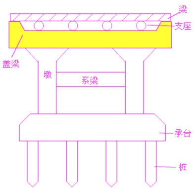 二級(jí)建造師考試市政實(shí)務(wù)知識(shí)點(diǎn)：承臺(tái)、橋臺(tái)、墩柱、蓋梁施工技術(shù)