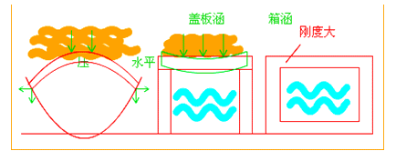 二級建造師考試市政實(shí)務(wù)知識點(diǎn):管涵施工技術(shù)