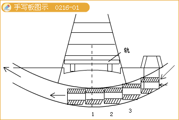 二級(jí)建造師考試市政實(shí)務(wù)知識(shí)點(diǎn):箱涵頂進(jìn)施工技術(shù)