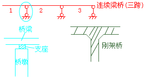 二級建造師考試市政實務(wù)知識點:城市橋梁結(jié)構(gòu)組成與類型