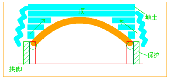 二級建造師考試市政實(shí)務(wù)知識點(diǎn):管涵施工技術(shù)