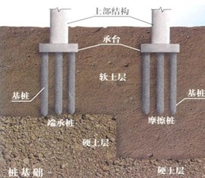 二級建造師考試市政實務知識點:沉入樁基礎