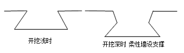 二級建造師考試市政實(shí)務(wù)知識點(diǎn):深基坑支護(hù)結(jié)構(gòu)與變形控制