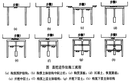 二級建造師考試市政實務(wù)知識點:地鐵車站結(jié)構(gòu)與施工方法