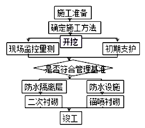 二級建造師考試市政實務(wù)知識點:地鐵區(qū)間隧道結(jié)構(gòu)與施工方法