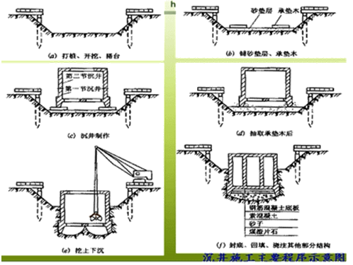 二級(jí)建造師考試沉井施工技術(shù)有哪些知識(shí)？
