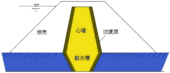一級(jí)建造師考試圍堰布置與設(shè)計(jì)介紹