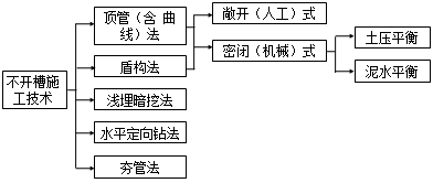 二級(jí)建造師考試水利實(shí)務(wù)知識(shí)點(diǎn):不開槽管道施工方法選擇要點(diǎn)