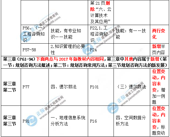 2019年咨詢工程師《現(xiàn)代咨詢方法與實務》教材變動說明