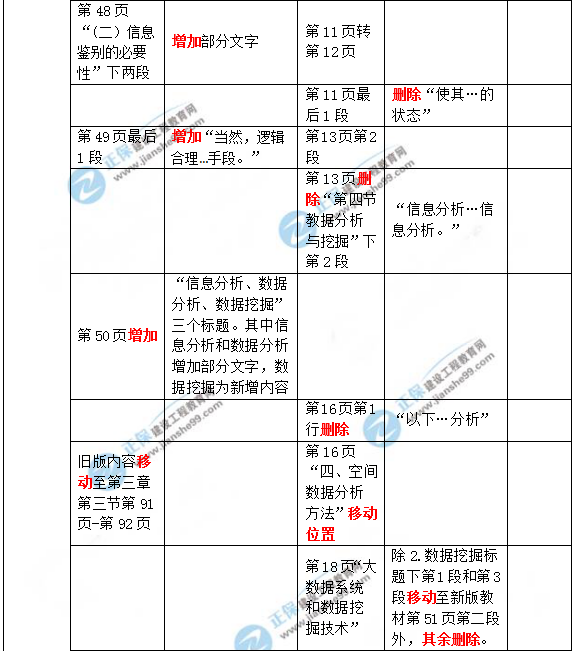 2019年咨詢工程師《現(xiàn)代咨詢方法與實務》教材變動說明