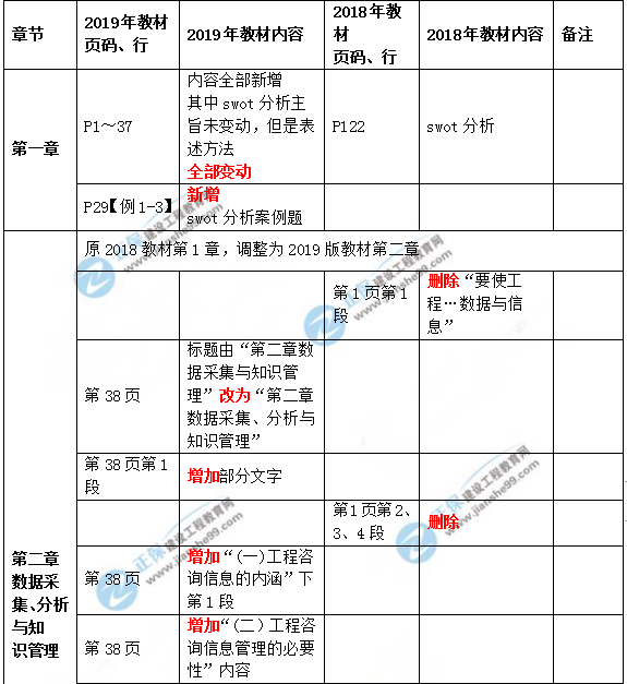 2019年咨詢工程師《現(xiàn)代咨詢方法與實務》教材變動說明