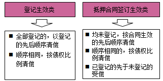 一級建造師法規(guī)考試知識點:擔保制度