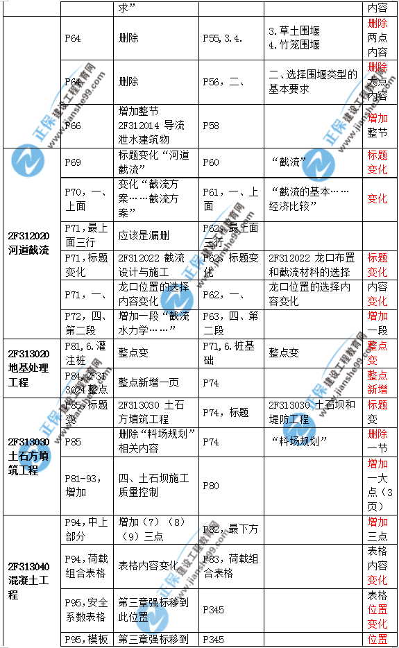 2019二建水利教材變化大嗎？