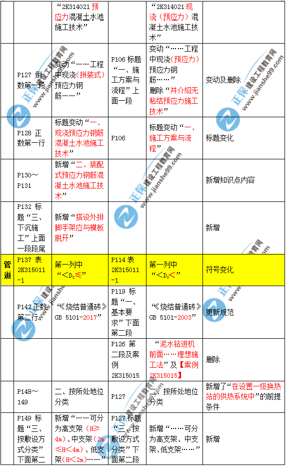 2019年二建市政教材變化大不大？