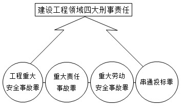 一級建造師法規(guī)考試知識(shí)點(diǎn):法律責(zé)任制度