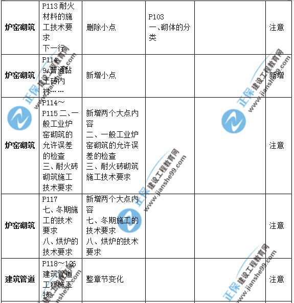 2019年二級建造師公路實務(wù)教材變化之處有哪些？