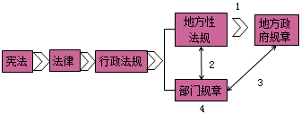 一級建造師法規(guī)知識點(diǎn):法律體系