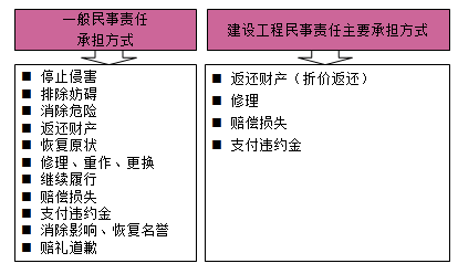 一級建造師法規(guī)考試知識(shí)點(diǎn):法律責(zé)任制度
