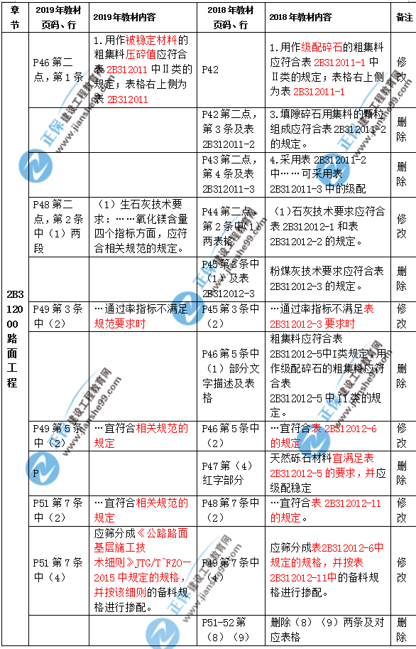 2019年二級(jí)建造師公路實(shí)務(wù)教材都有哪些變化？