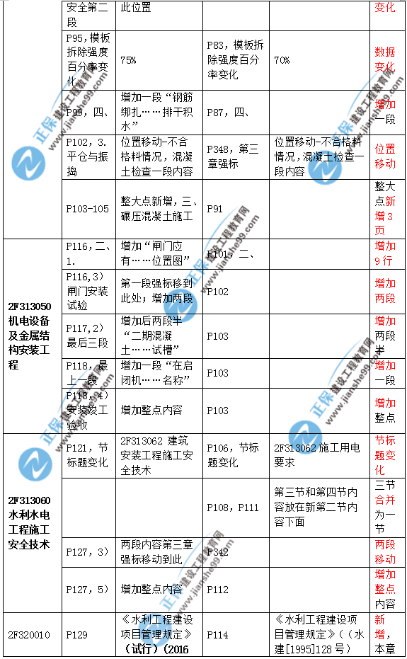2019二建水利教材變化大嗎？