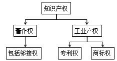 一級建造師法規(guī)考試知識點(diǎn):知識產(chǎn)權(quán)制度