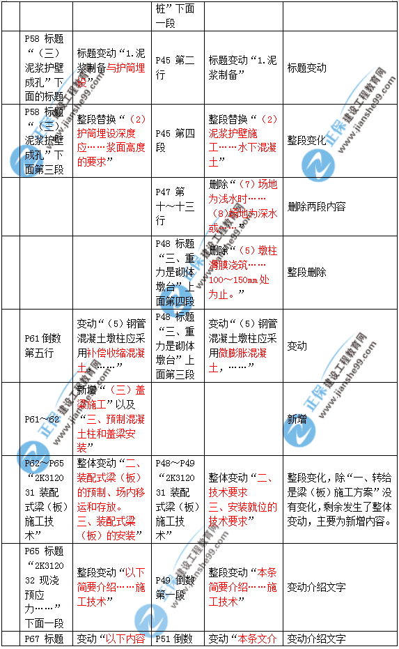 2019年二建市政教材變化大不大？