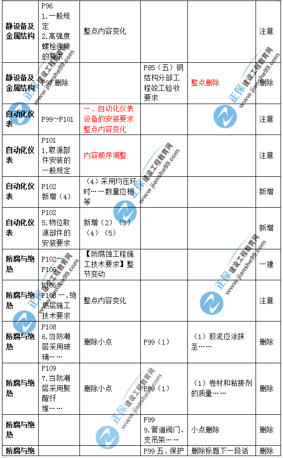 2019年二級建造師公路實務(wù)教材變化之處有哪些？