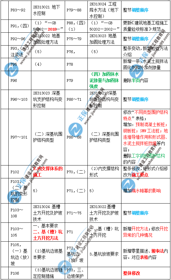 2019年二建市政教材變化大不大？