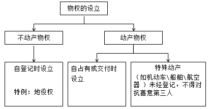 一級(jí)建造師法規(guī)考試知識(shí)點(diǎn):物權(quán)制度