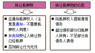 一級建造師法規(guī)考試知識點:擔保制度