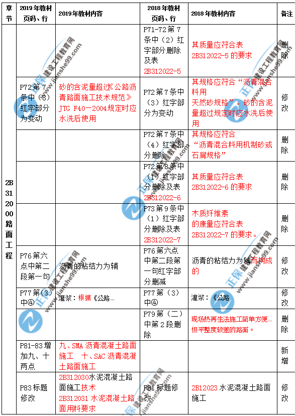 2019年二級(jí)建造師公路實(shí)務(wù)教材都有哪些變化？