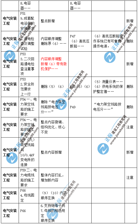 2019年二級建造師公路實務(wù)教材變化之處有哪些？