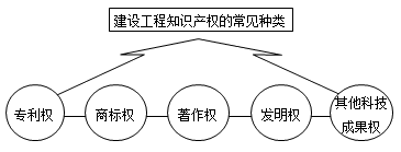 一級建造師法規(guī)考試知識點(diǎn):知識產(chǎn)權(quán)制度