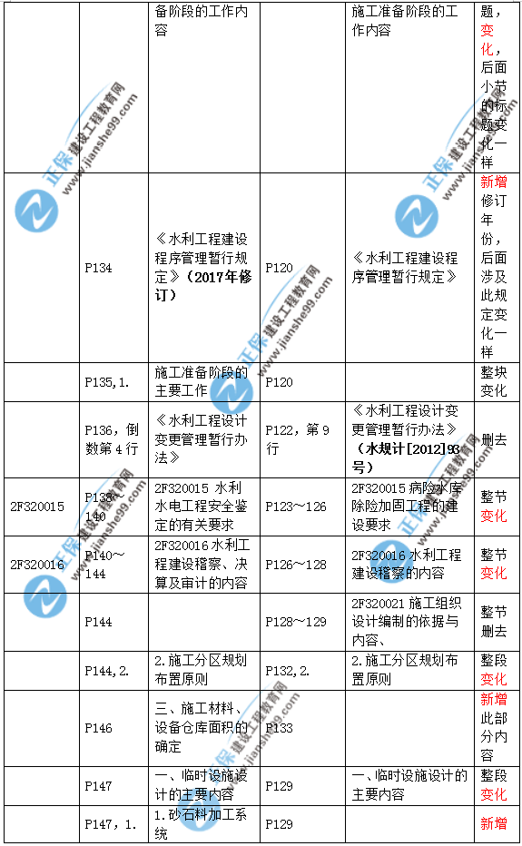 2019二建水利教材變化大嗎？