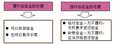一級建造師法規(guī)考試知識點:擔保制度
