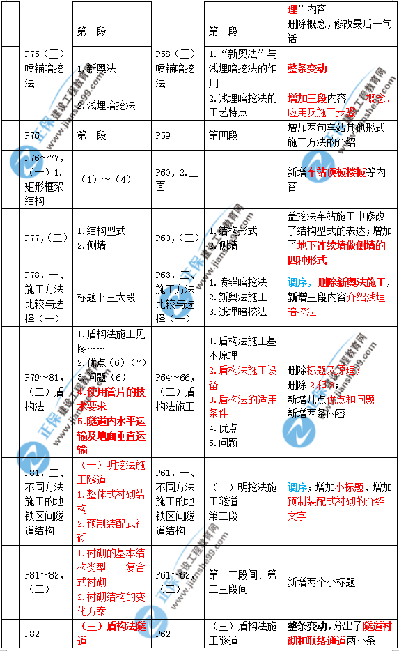 2019年二建市政教材變化大不大？