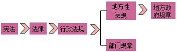 一級建造師法規(guī)知識點(diǎn):法律體系