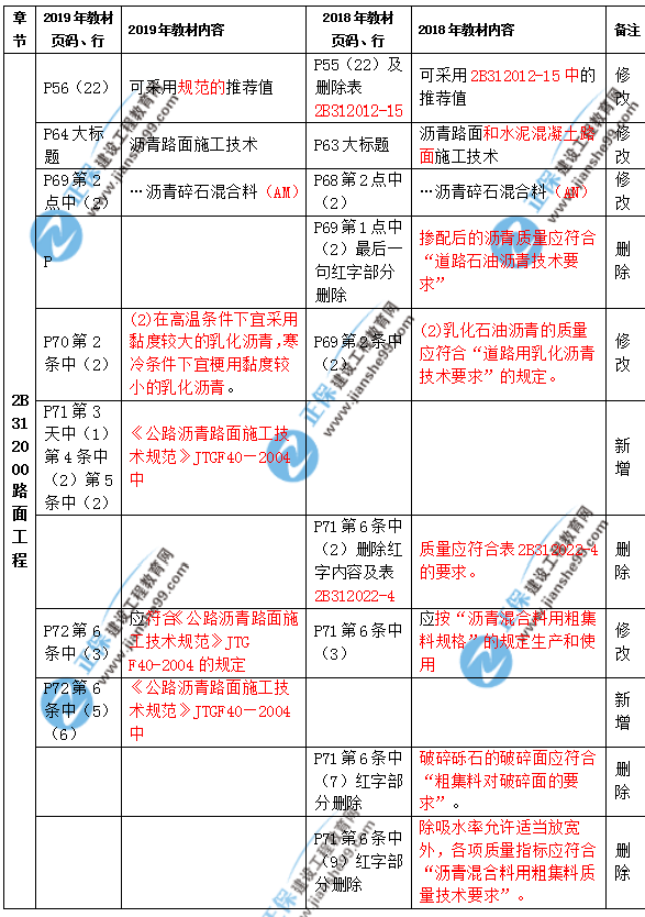 2019年二級(jí)建造師公路實(shí)務(wù)教材都有哪些變化？