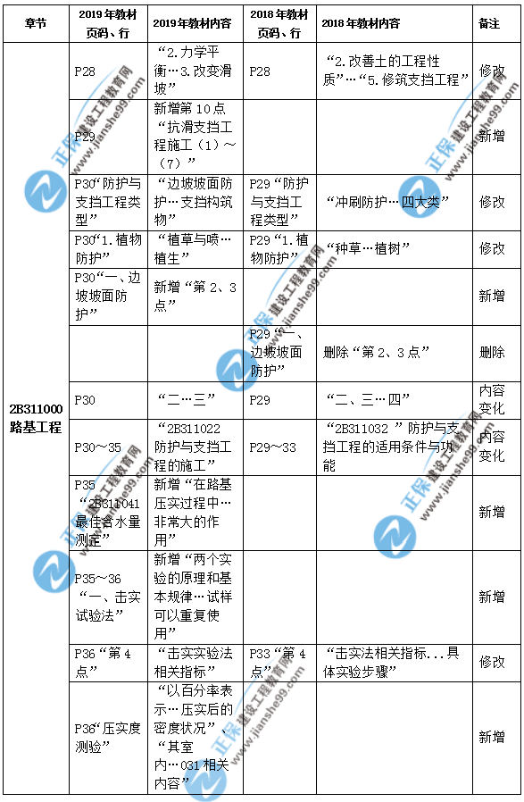2019年二級(jí)建造師公路實(shí)務(wù)教材都有哪些變化？